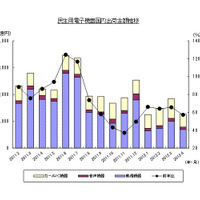 「過去15ヵ月の民生電子機器国内出荷金額の推移/グラフ」（JEITA調べ）