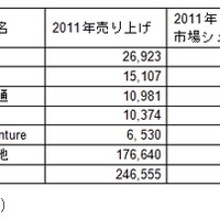 2011年の世界のITアウトソーシング売上実績上位5社 （単位：百万ドル）