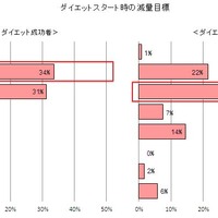 スタート時の減量目標