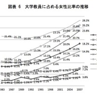 大学教員に占める女性比率の推移