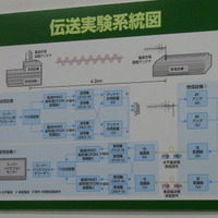 伝送実験の系統図