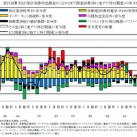 家計消費支出（家計消費状況調査）に占めるICT 関連消費（除く地デジ移行関連）の寄与度