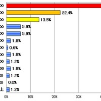 あなたが月に課金する平均的な金額を教えて下さい（N=170）