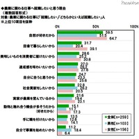 農業に関わる仕事へ就職したいと思う理由