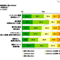 農業の話題にどの程度興味・関心があるか