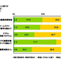 農業体験に参加してみたいと思うか