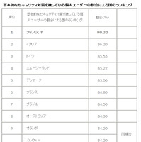 基本的なセキュリティ対策を施している個人ユーザー割合の国別ランキング