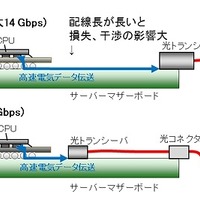 富士通研、サーバ内通信用に従来2倍のデータ転送速度25Gbpsを実現する技術を開発 画像