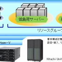 日立システムズ、一括提供型のプライベートクラウド基盤「Hyper-V Cloud Pack」発売 画像