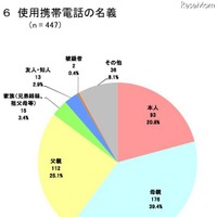 使用携帯電話の名義