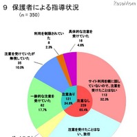 保護者による指導状況