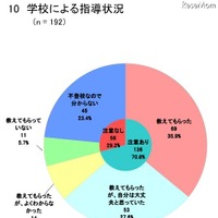 学校による指導状況