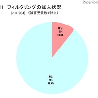 フィルタリングの加入状況