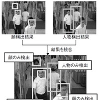 （図3）顔と人物の検出結果の統合