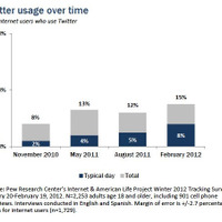 Twitterの利用は15ヵ月で4倍に増加、ユーザーの中心は18～24歳 画像
