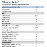 Twitterのユーザーの各種データ