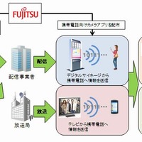 映像と携帯電話との通信による新しいサービスの例