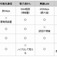 開発方式と従来方式の比較