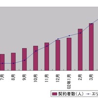 USEN、2002年5月末のFTTHサービス利用者数は18,985ユーザーに