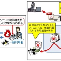パソコン利用者を狙ったウイルス感染攻撃のイメージ図