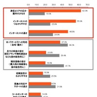 iPhone 4Sをご利用になって、以下の項目についてどの程度満足していますか。Top2（大変満足＋やや満足）の値。（n＝2000。au：1000、SBM：1000）