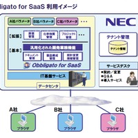 Obbligato for SaaS利用イメージ