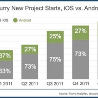 新登場するスマートフォンアプリの7割はiOS向け、Flurryが調査結果発表 画像