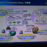 「Bizホスティング Enterprise Cloud」の特徴