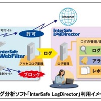 ログ分析ソフト「InterSafe LogDirector」利用イメージ