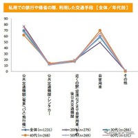 交通手段とアウトドアの実態調査