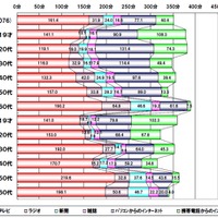 1日のメディア接触時間（性年齢別比較）：東京地区