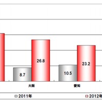 スマートフォン所有状況（時系列比較）