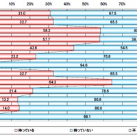 スマートフォン所有状況（性年齢別比較）：東京地区