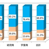 チャイルドシート着座状況調査結果