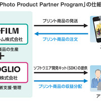 「Photo Product Partner Program」の仕組み