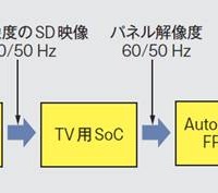 図2 Auto Clean機能搭載TVの概略構成：アナログTVの映像は低解像度のため、Auto Clean FPGAへは、パネル解像度で入力しています。