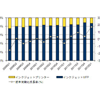 「国内インクジェットMFPとインクジェットプリンタの出荷台数比率と前年同期比成長率推移：2009年第1四半期～12年第1四半期（A4判以上の製品）」（IDC Japan調べ）