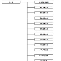 NTT番号情報・新組織図