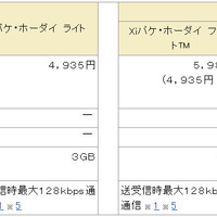 ドコモ、新たなXi定額プランを発表……月額4,935円、3GBまでは最大75Mbps 画像