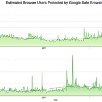 Googleによって保護されているユーザー数の推移