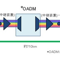 東京～大阪間、商用敷設ファイバケーブルにて「100Gbps-DWDM伝送」に国内初成功  画像