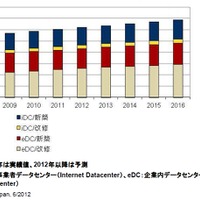 新たに建設されるデータセンターへの投資額は2011年実績値3010億円……IDC調べ 画像