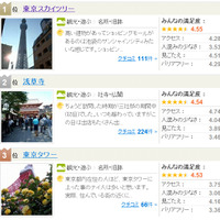 フォートラベル 東京の人気観光スポットランキング