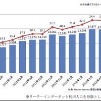 Facebookの日本国内のウェブサイト訪問者数の推移