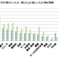 お中元で何か贈りたいもの、贈られると嬉しいもの