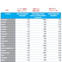 政府からのユーザー情報を開示するリクエスト