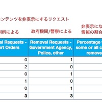 政府からのコンテンツを非表示にするリクエスト