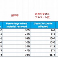 著作権保有者からのコンテンツ削除要請（2012年前半）