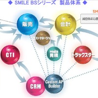SMILE BSの構成。販売・会計・人事給与を中心に、CTIやCRMなどの連携までサポート。またファミリー製品も用意