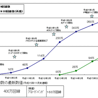 OCNの接続会員が400万契約を突破。2004年度中には東京〜大阪を100Gbpsに増強 画像